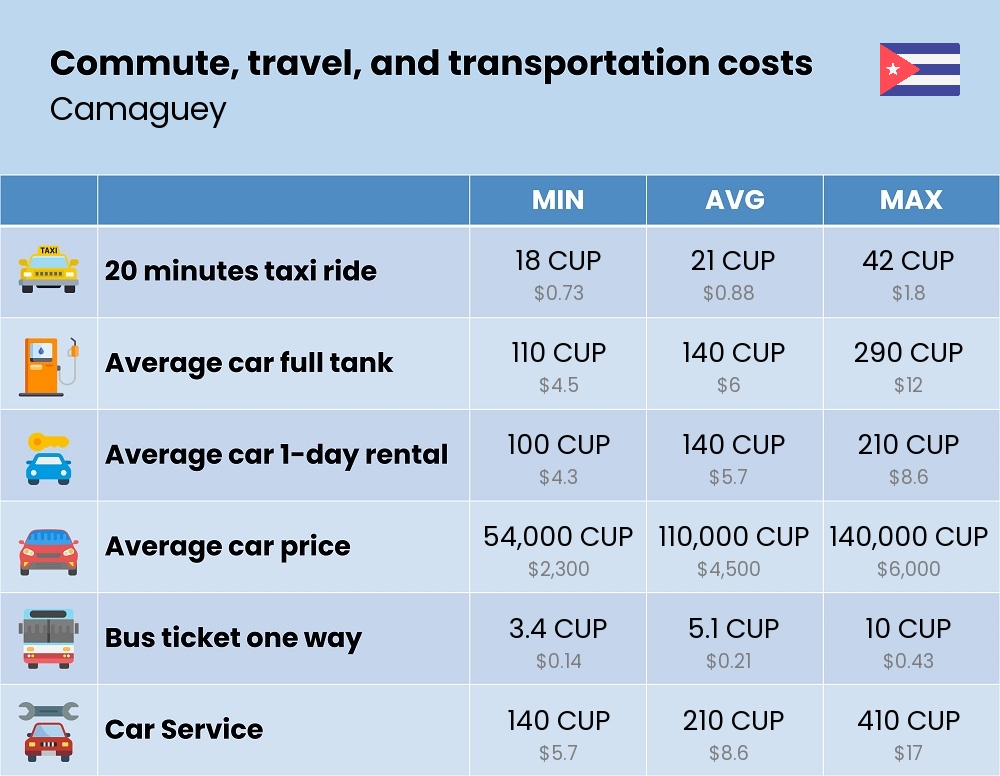 Chart showing the prices and cost of commute, travel, and transportation in Camaguey