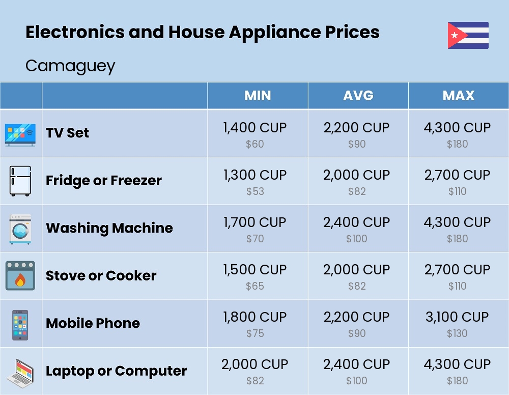 Chart showing the prices and cost of electronic devices and appliances in Camaguey