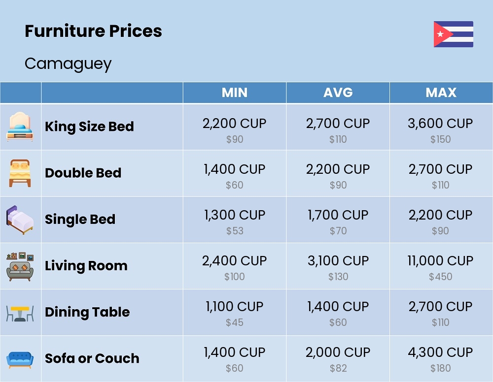 Chart showing the prices and cost of furniture in Camaguey