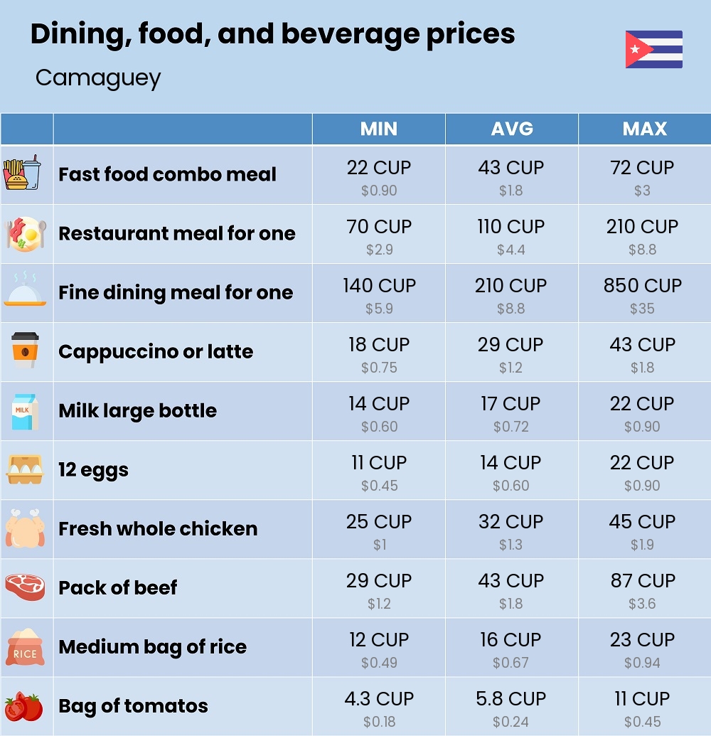 Chart showing the prices and cost of grocery, food, restaurant meals, market, and beverages in Camaguey