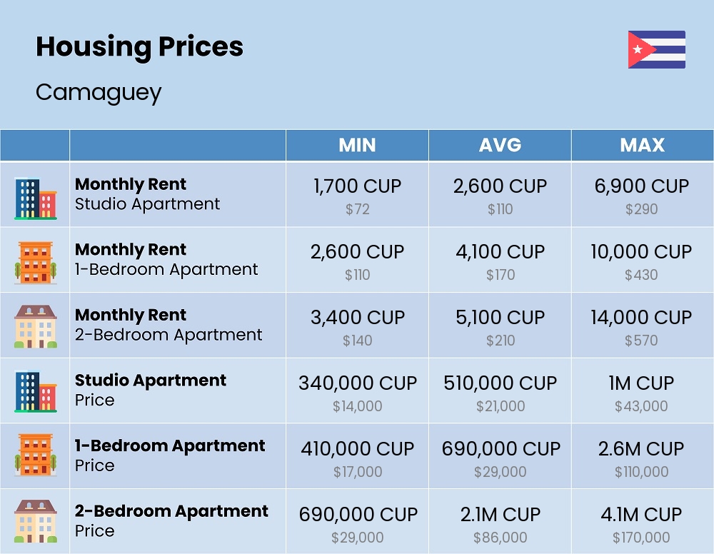 Chart showing the prices and cost of housing, accommodation, and rent in Camaguey