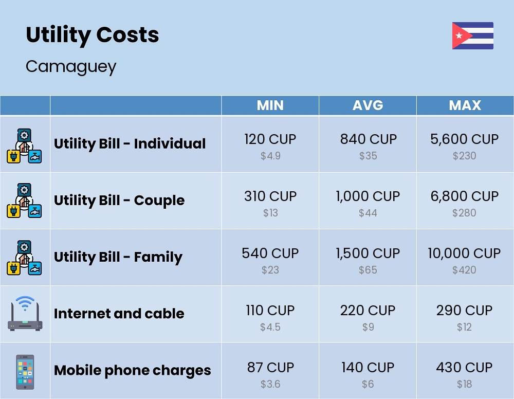 Chart showing the prices and cost of utility, energy, water, and gas for a family in Camaguey