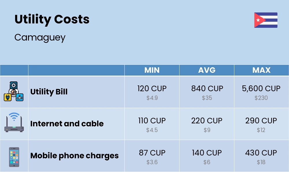 Chart showing the prices and cost of utility, energy, water, and gas for a single person in Camaguey