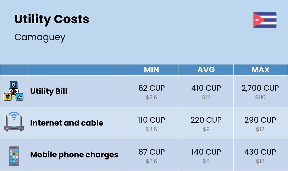 Chart showing the prices and cost of utility, energy, water, and gas for a student in Camaguey