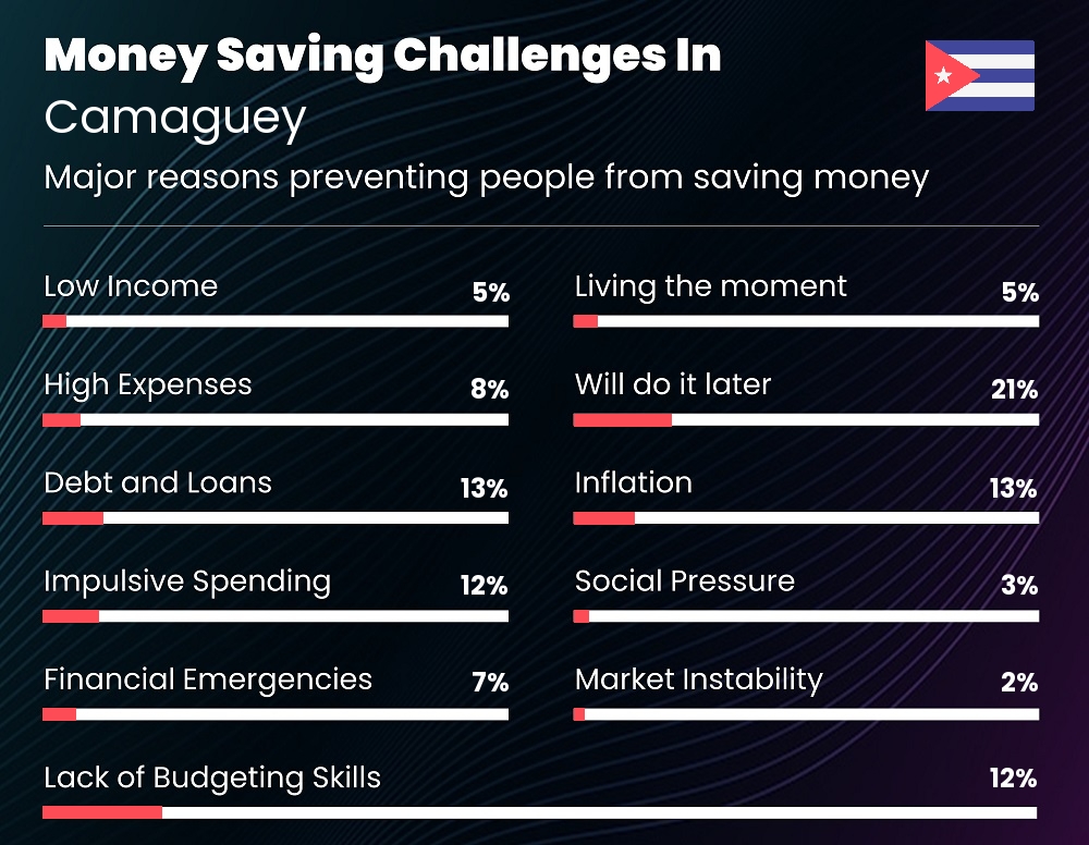 Reasons that make it difficult for individuals to save money in Camaguey