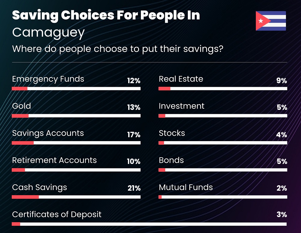 Where do couples choose to put their savings in Camaguey