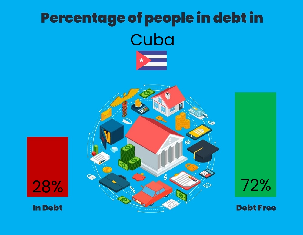 Chart showing the percentage of couples who are in debt in Cuba