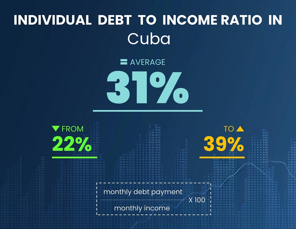 Chart showing debt-to-income ratio in Cuba