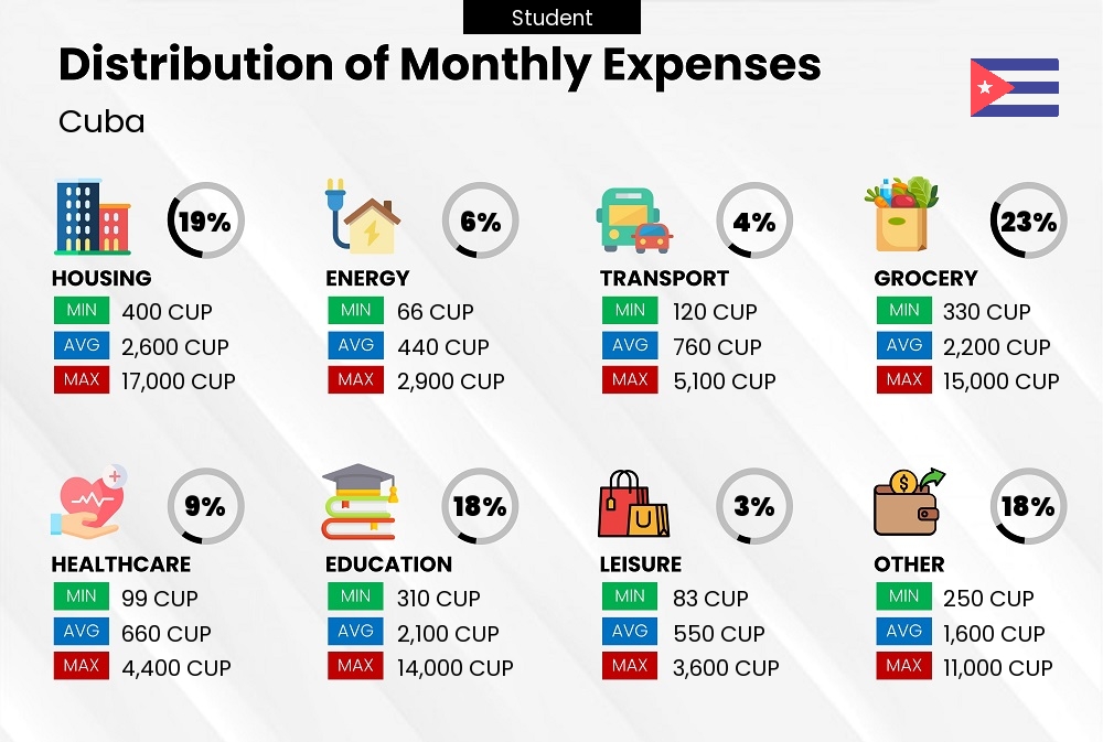 Distribution of monthly cost of living expenses of a student in Cuba