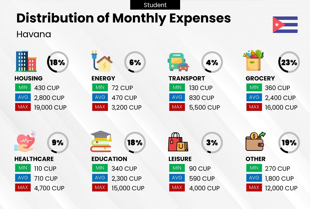 Distribution of monthly cost of living expenses of a student in Havana