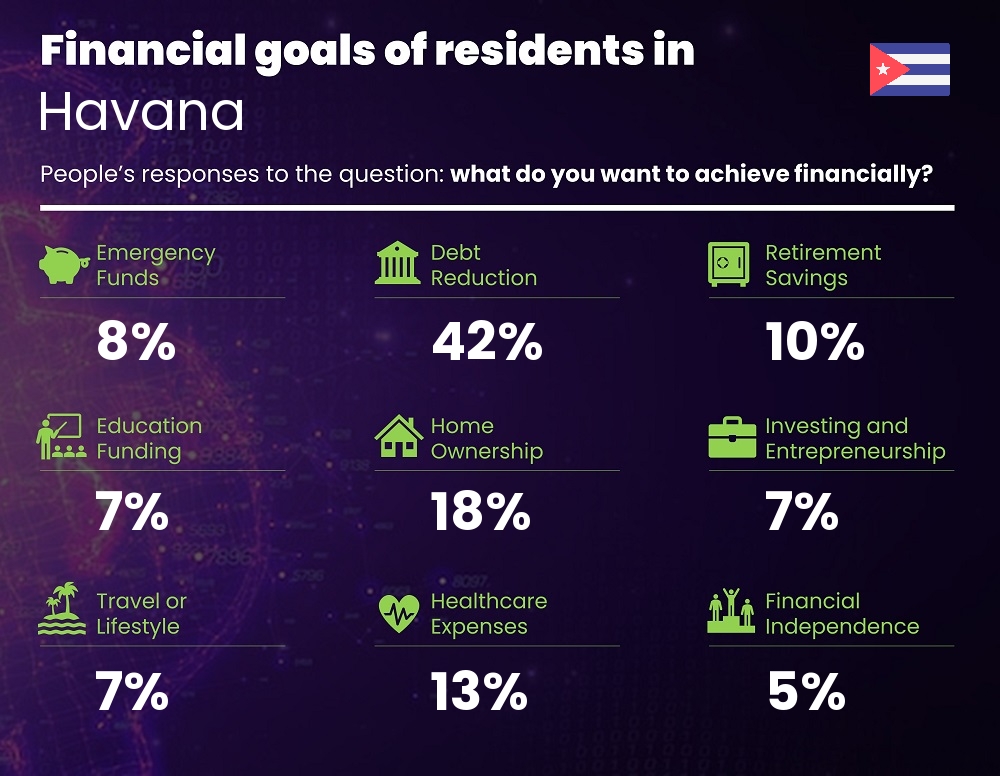 Financial goals and targets of couples living in Havana