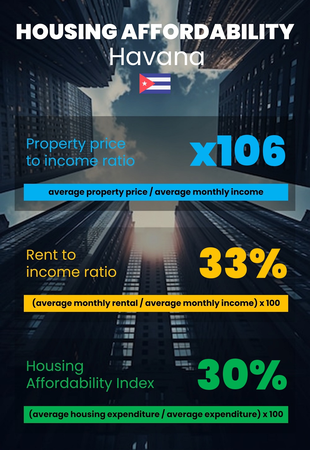 Housing and accommodation affordability, property price to income ratio, rent to income ratio, and housing affordability index chart in Havana