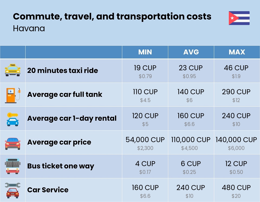 Chart showing the prices and cost of commute, travel, and transportation in Havana