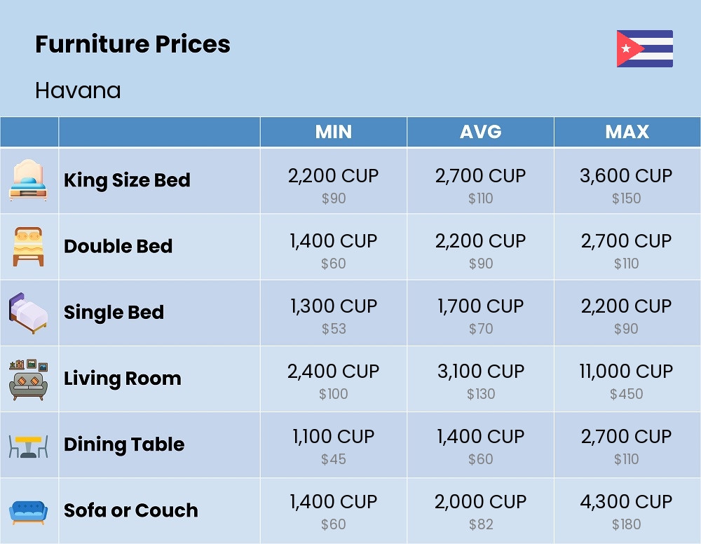 Chart showing the prices and cost of furniture in Havana