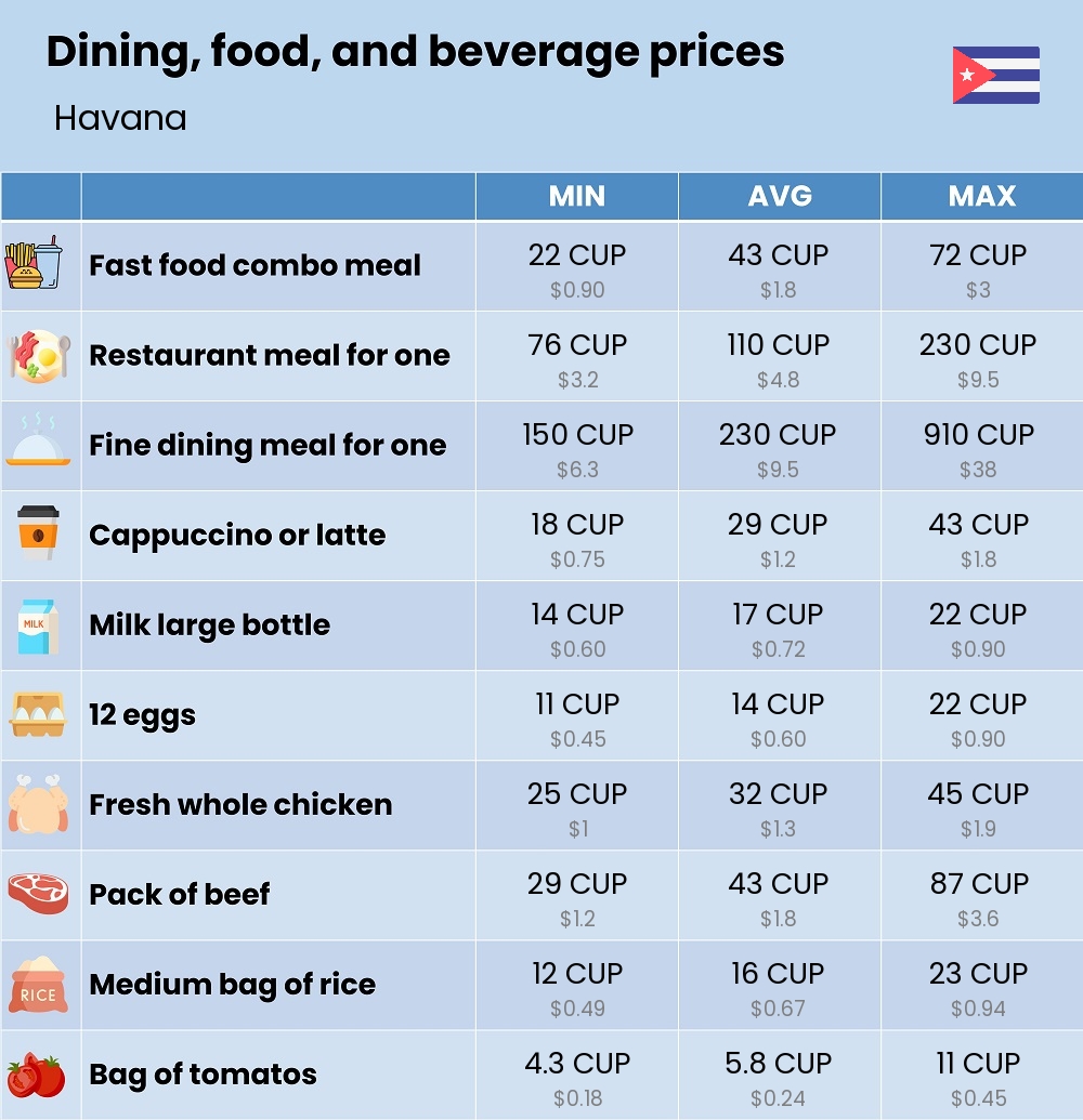 Chart showing the prices and cost of grocery, food, restaurant meals, market, and beverages in Havana