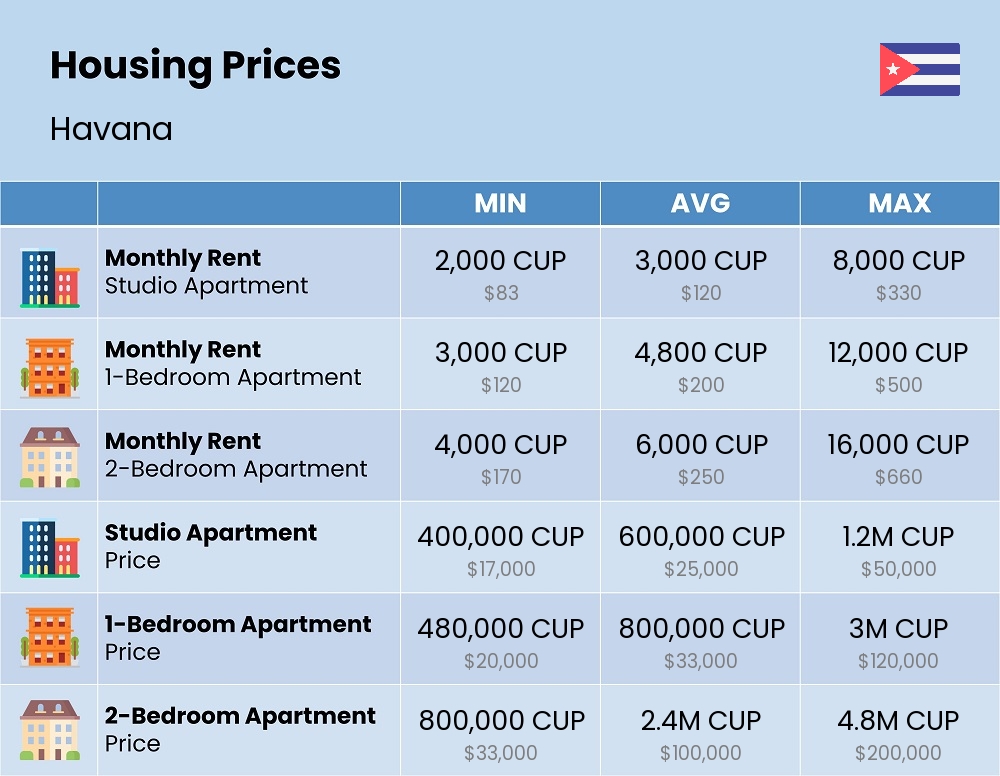 Chart showing the prices and cost of housing, accommodation, and rent in Havana