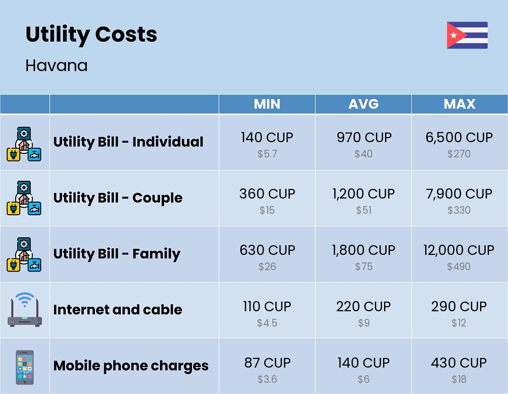 Chart showing the prices and cost of utility, energy, water, and gas for a family in Havana