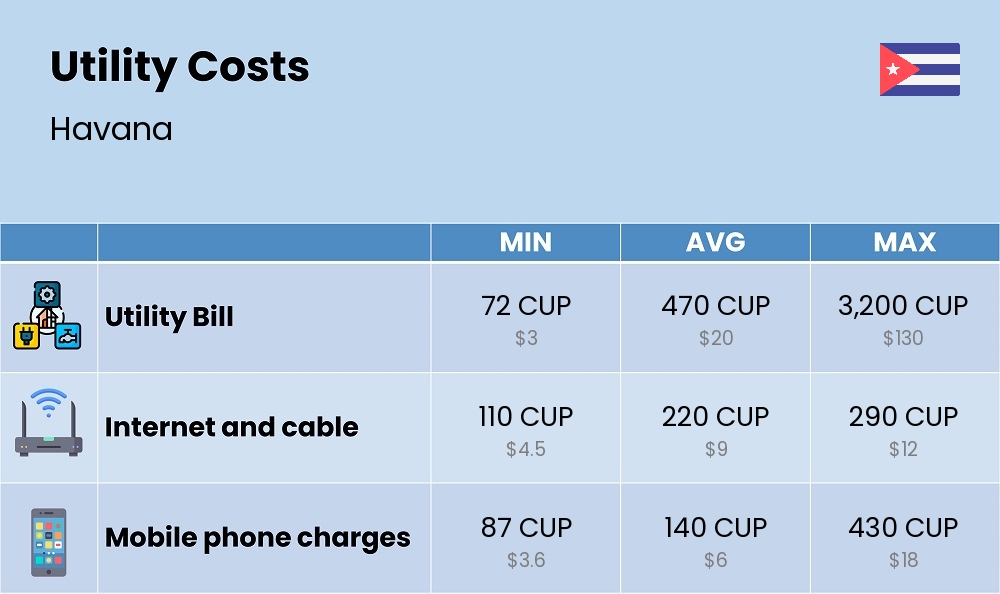 Chart showing the prices and cost of utility, energy, water, and gas for a student in Havana