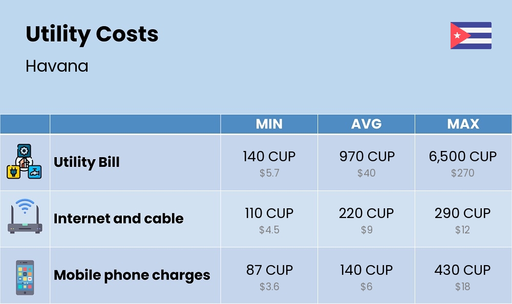 Chart showing the prices and cost of utility, energy, water, and gas in Havana