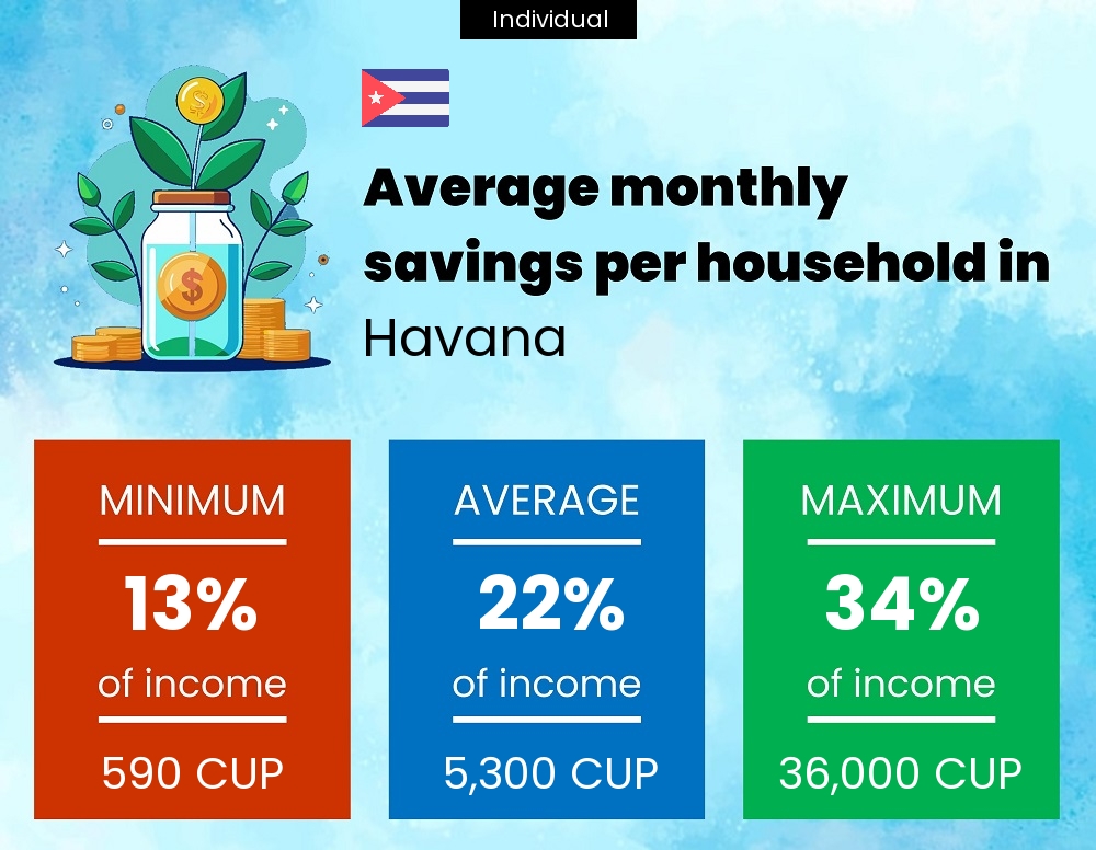 A single person savings to income ratio in Havana