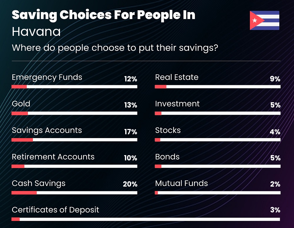 Where do couples choose to put their savings in Havana