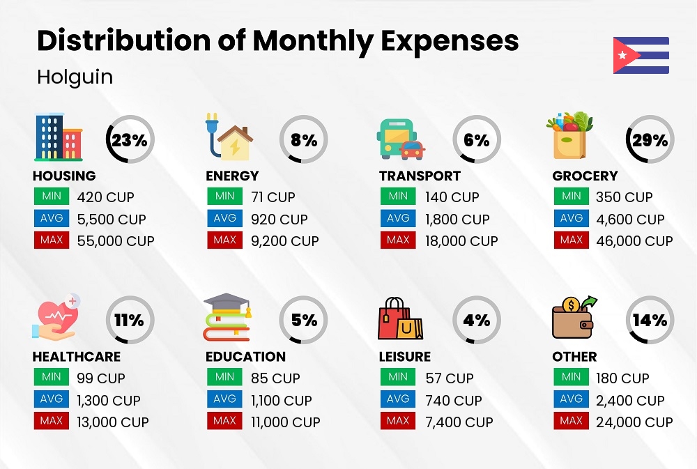 Distribution of monthly cost of living expenses in Holguin