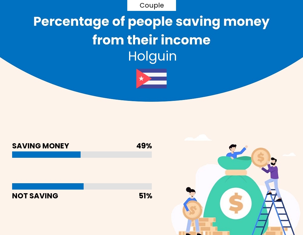 Percentage of couples who manage to save money from their income every month in Holguin