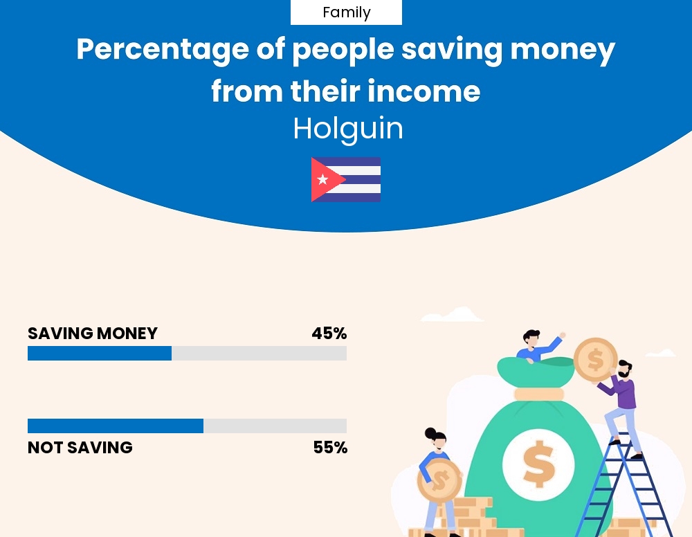 Percentage of families who manage to save money from their income every month in Holguin