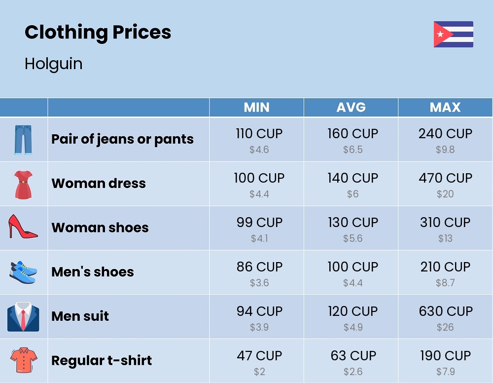 Chart showing the prices and cost of clothing and accessories in Holguin