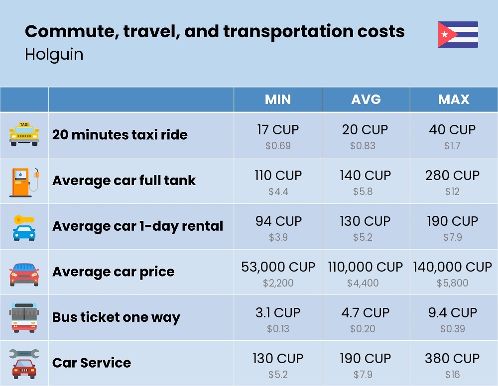 Chart showing the prices and cost of commute, travel, and transportation in Holguin