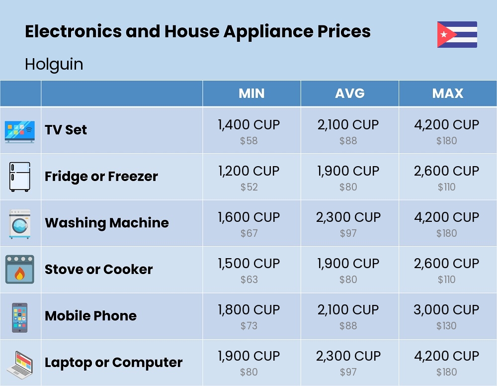 Chart showing the prices and cost of electronic devices and appliances in Holguin