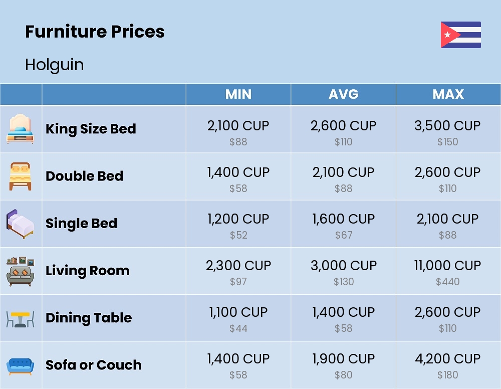 Chart showing the prices and cost of furniture in Holguin