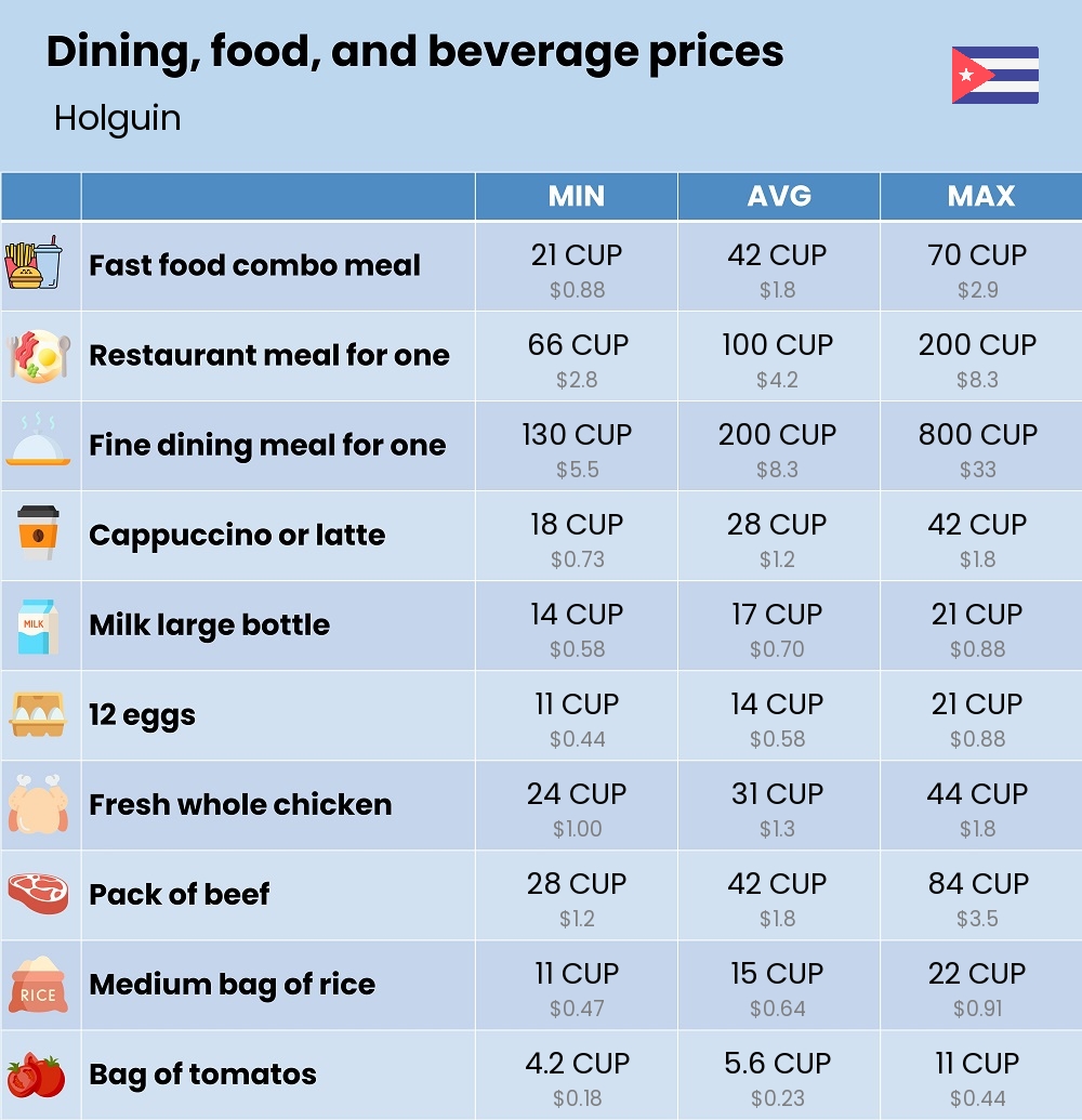 Chart showing the prices and cost of grocery, food, restaurant meals, market, and beverages in Holguin