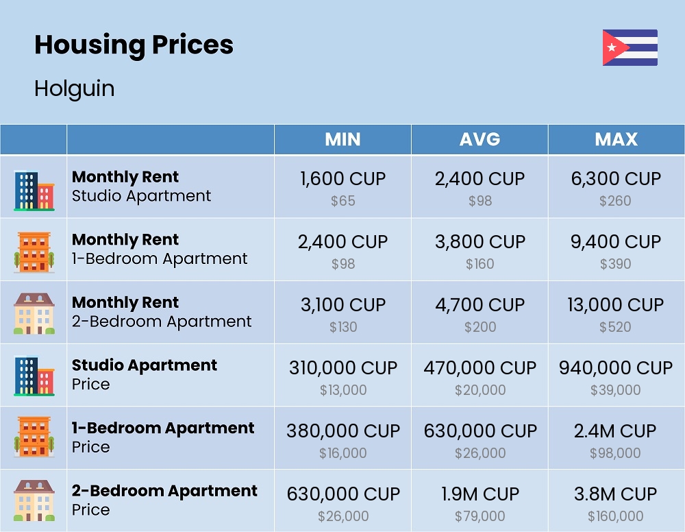 Chart showing the prices and cost of housing, accommodation, and rent in Holguin