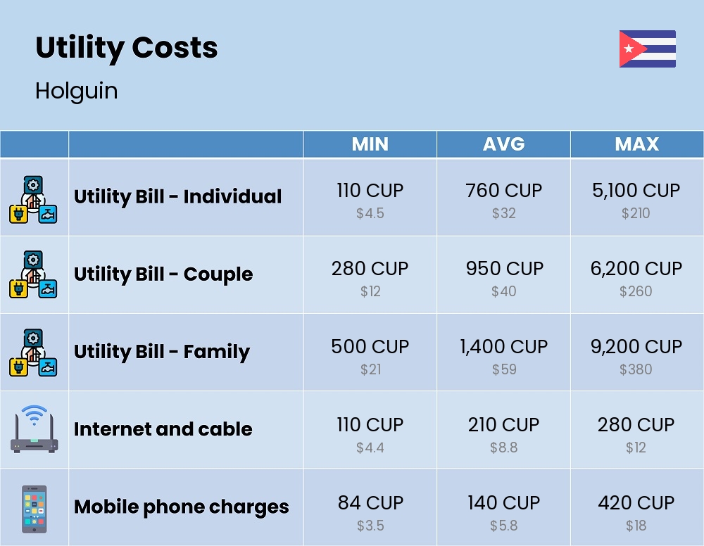 Chart showing the prices and cost of utility, energy, water, and gas for a family in Holguin