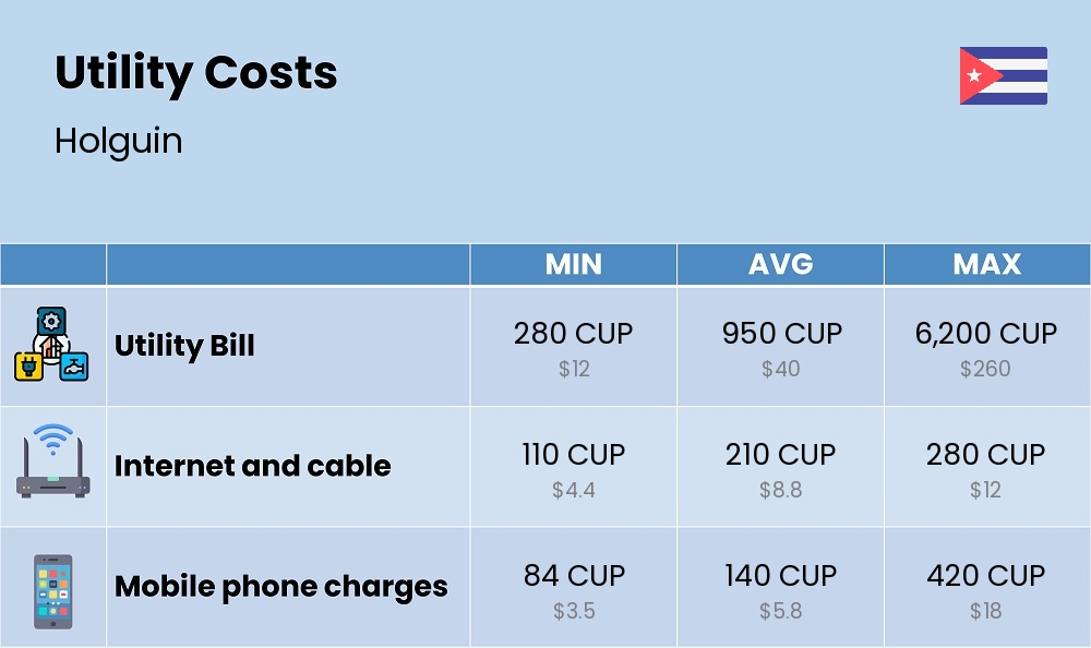 Chart showing the prices and cost of utility, energy, water, and gas in Holguin