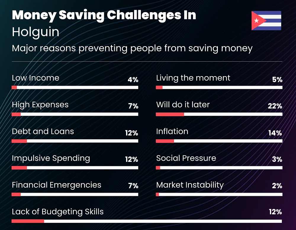 Reasons that make it difficult for individuals to save money in Holguin