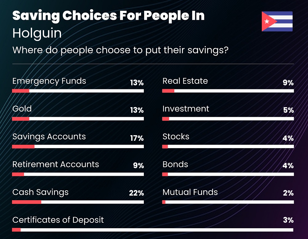 Where do couples choose to put their savings in Holguin