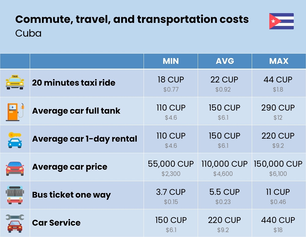 Chart showing the prices and cost of commute, travel, and transportation in Cuba