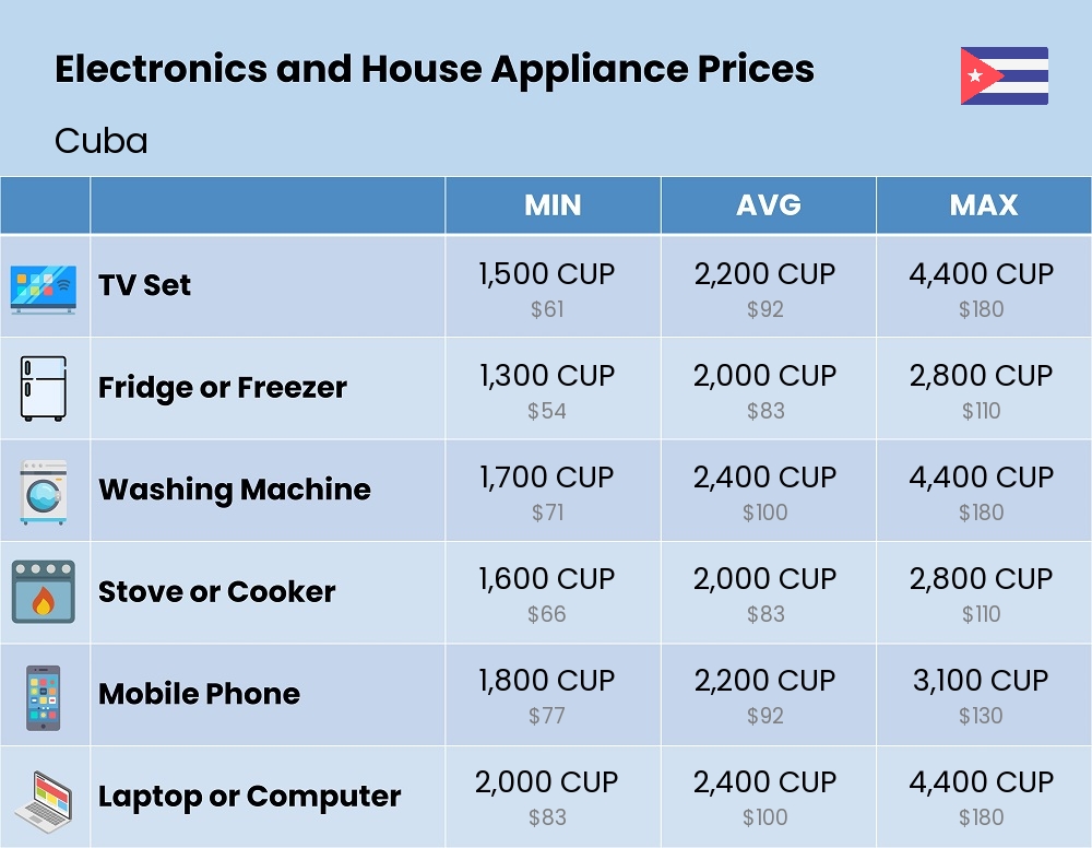 Chart showing the prices and cost of electronic devices and appliances in Cuba