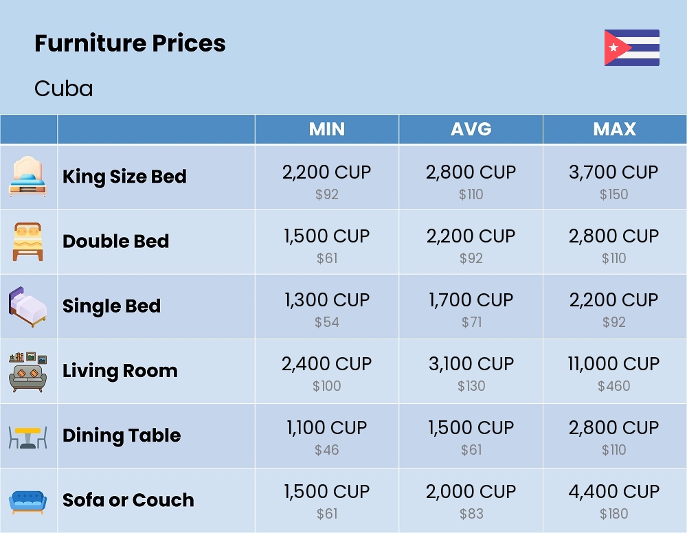 Chart showing the prices and cost of furniture in Cuba