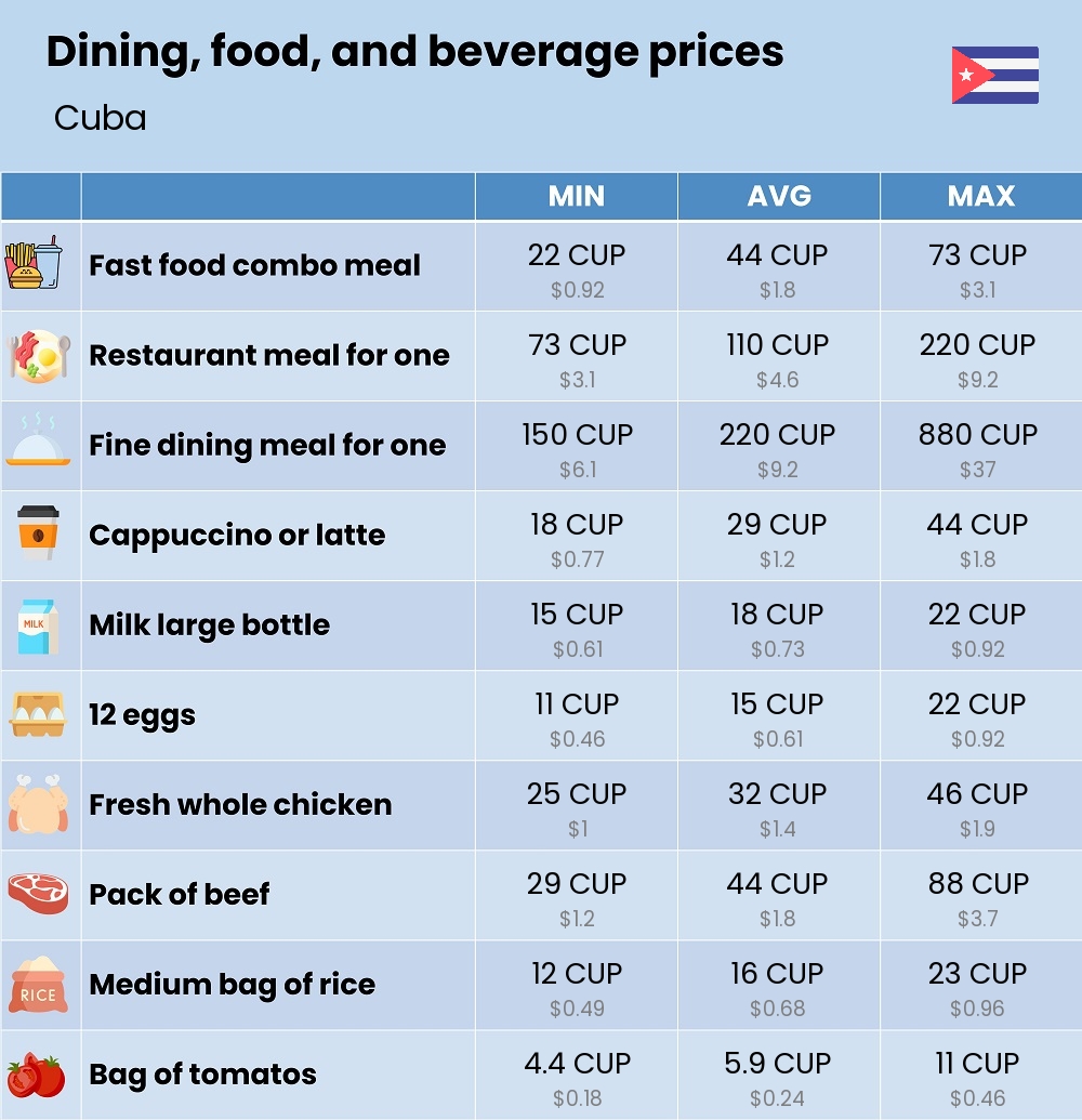 Chart showing the prices and cost of grocery, food, restaurant meals, market, and beverages in Cuba