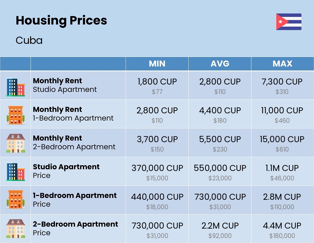 Chart showing the prices and cost of housing, accommodation, and rent in Cuba