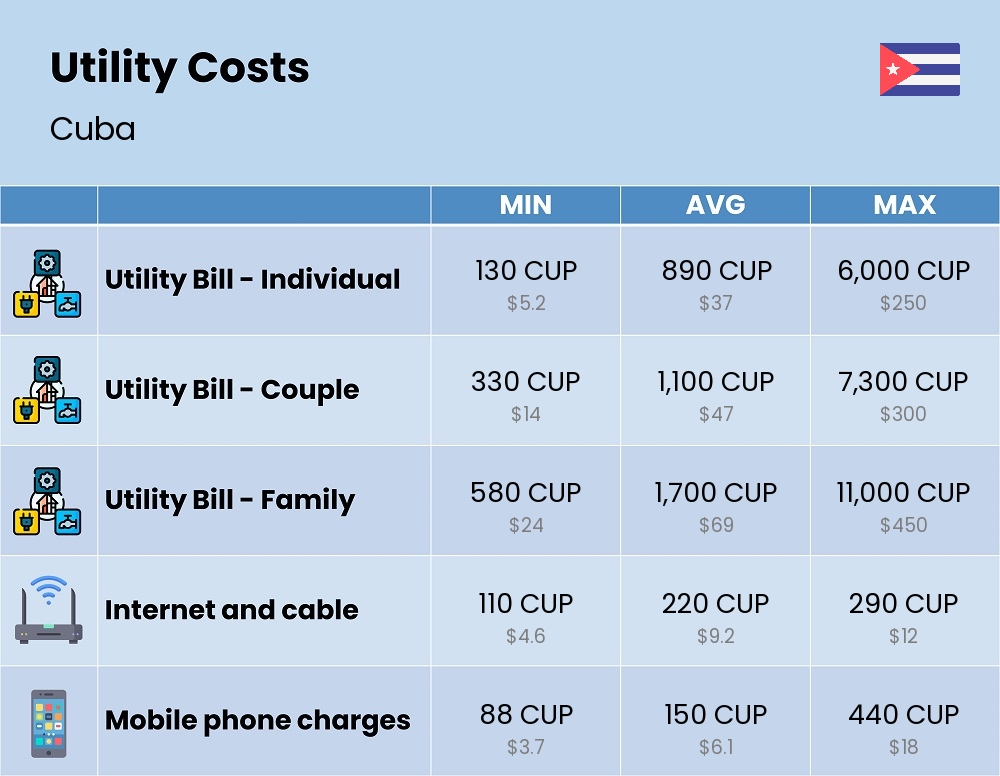 Chart showing the prices and cost of utility, energy, water, and gas for a family in Cuba