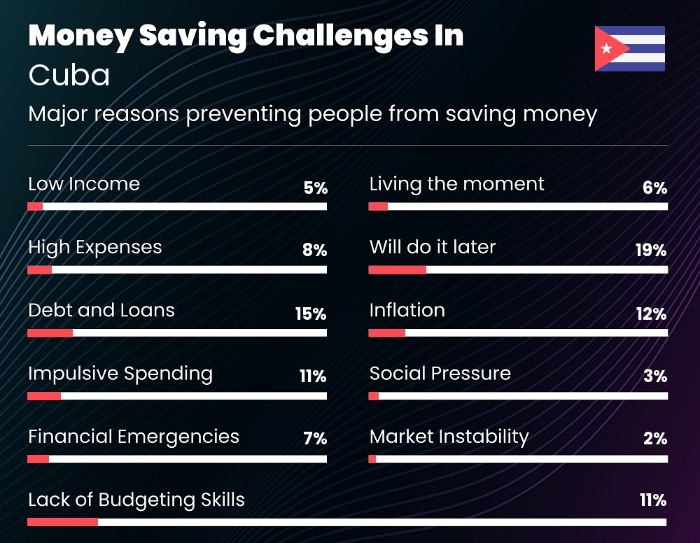 Reasons that make it difficult for families to save money in Cuba