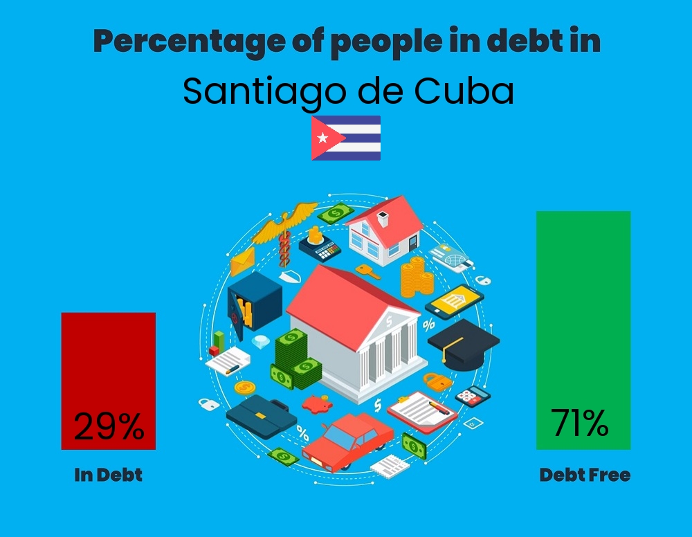 Chart showing the percentage of couples who are in debt in Santiago de Cuba