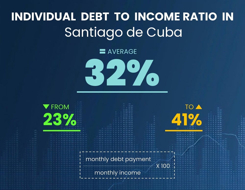 Chart showing debt-to-income ratio in Santiago de Cuba