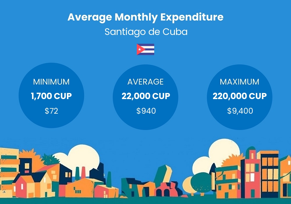 cost of living chart - average monthly expenditure in Santiago de Cuba