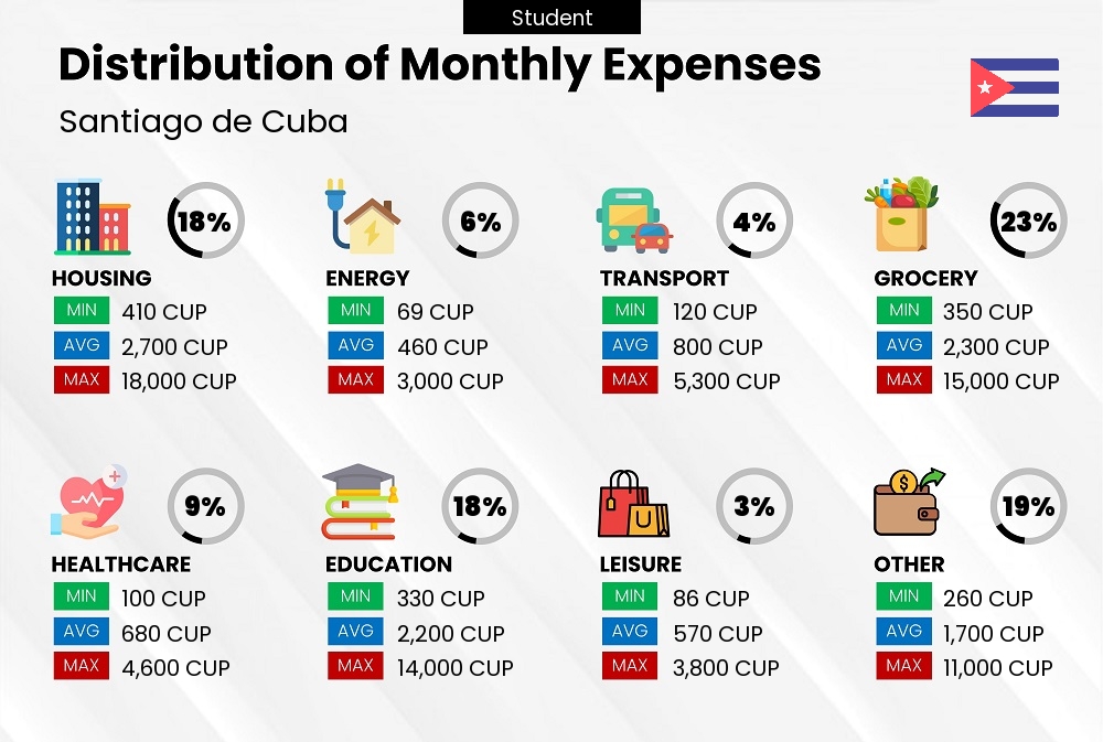 Distribution of monthly cost of living expenses of a student in Santiago de Cuba