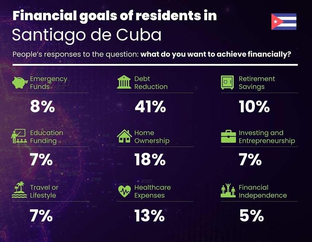 Financial goals and targets of couples living in Santiago de Cuba